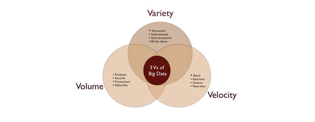 Three signs of Big Data