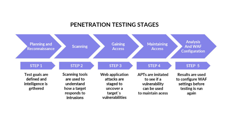 Penetration Stages