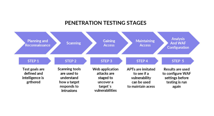 What is a clearance pen test