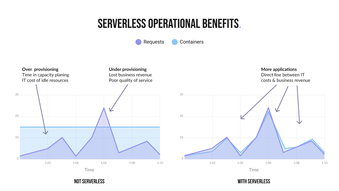 Benefits of Serverless Architecture for Fintech Startups: Examples and Insights