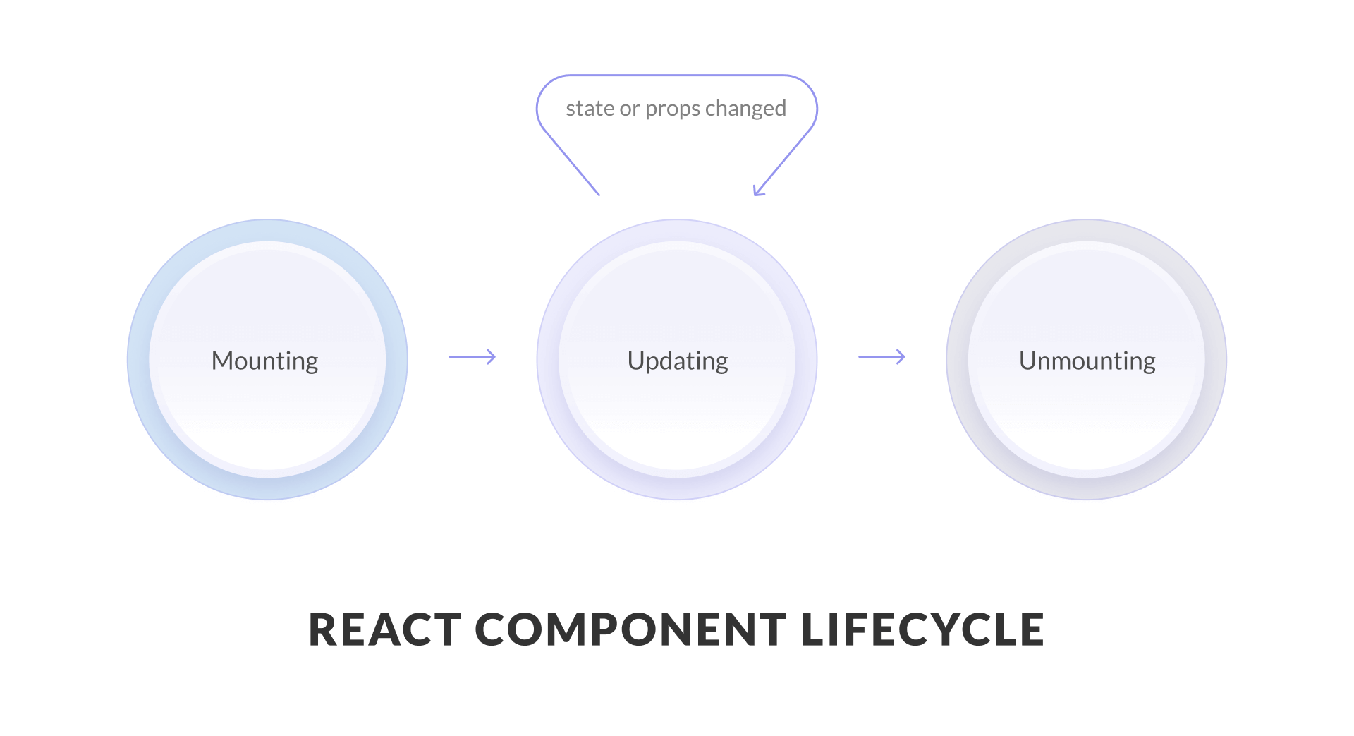 React Component Lyfecycle | Geniusee