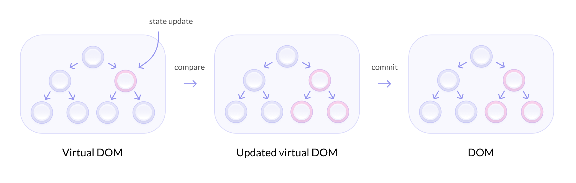 Difference between DOM and Virtual DOM | Geniusee