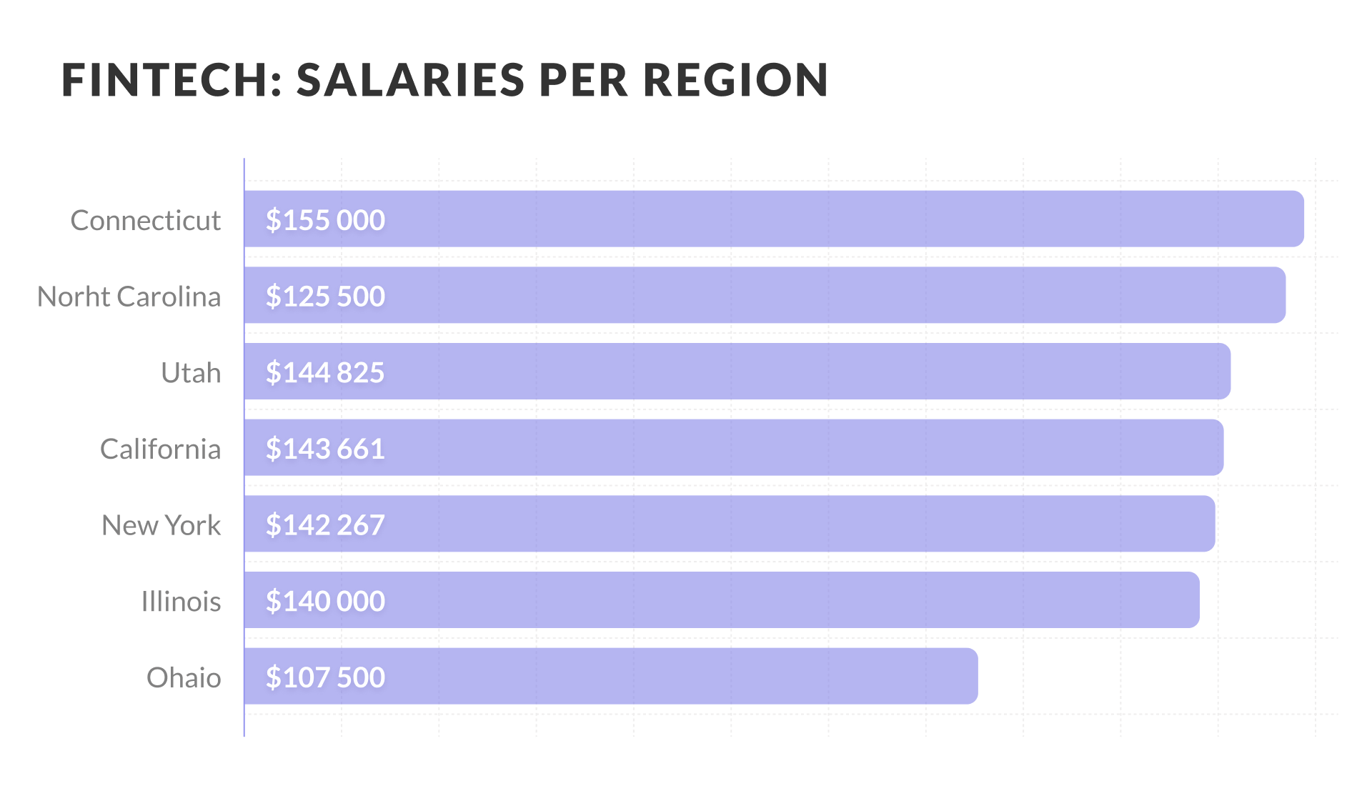 FinTech salaries per region | Geniusee