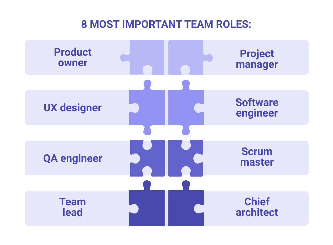 Most important team roles | Geniusee