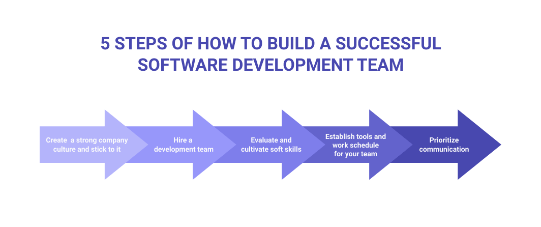 How to build a successful software development team in 5 steps | Geniusee