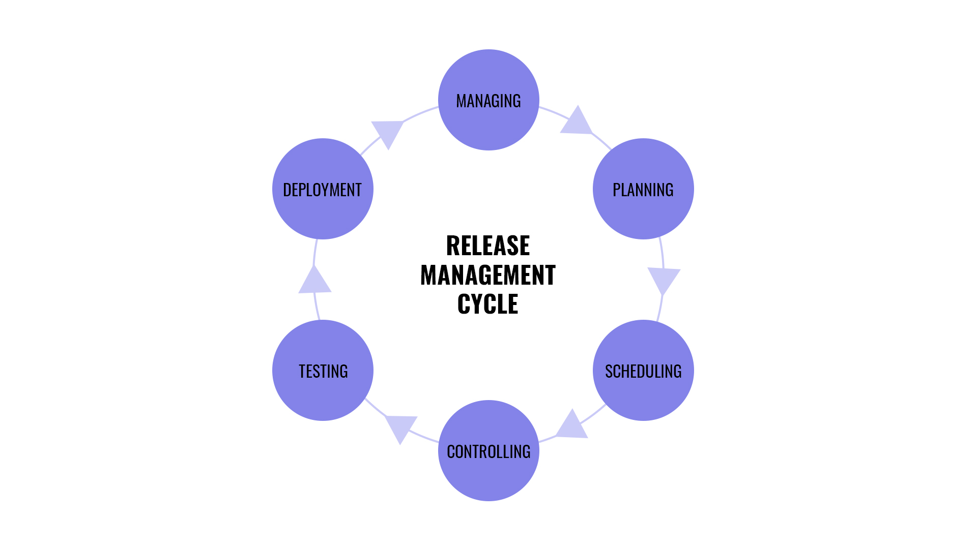 Release Management Process Flow