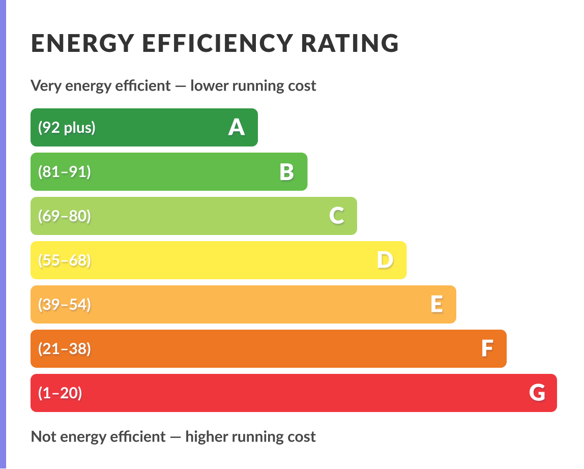 Energy efficiency rating