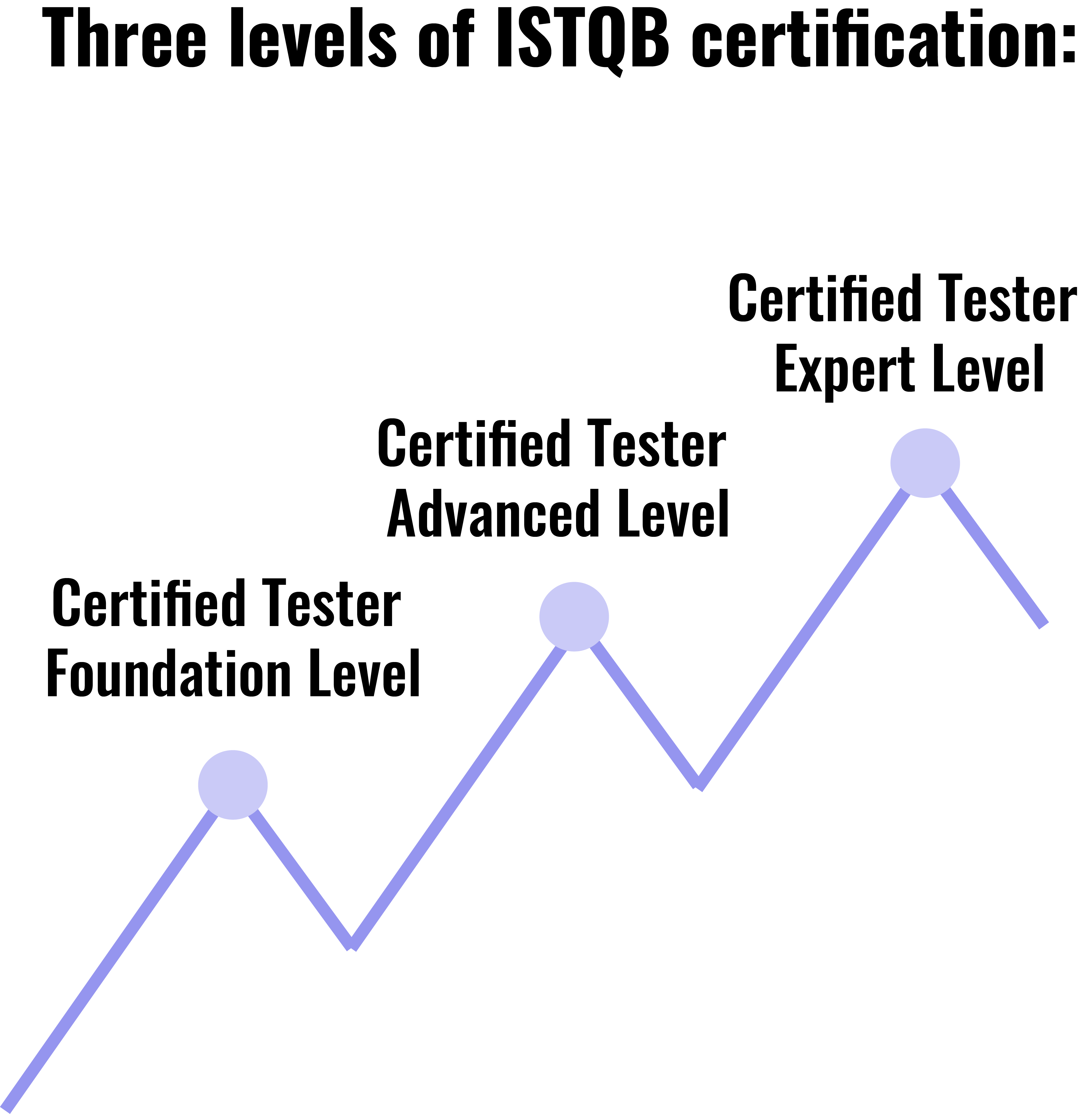 Levels of ICTQB Certification