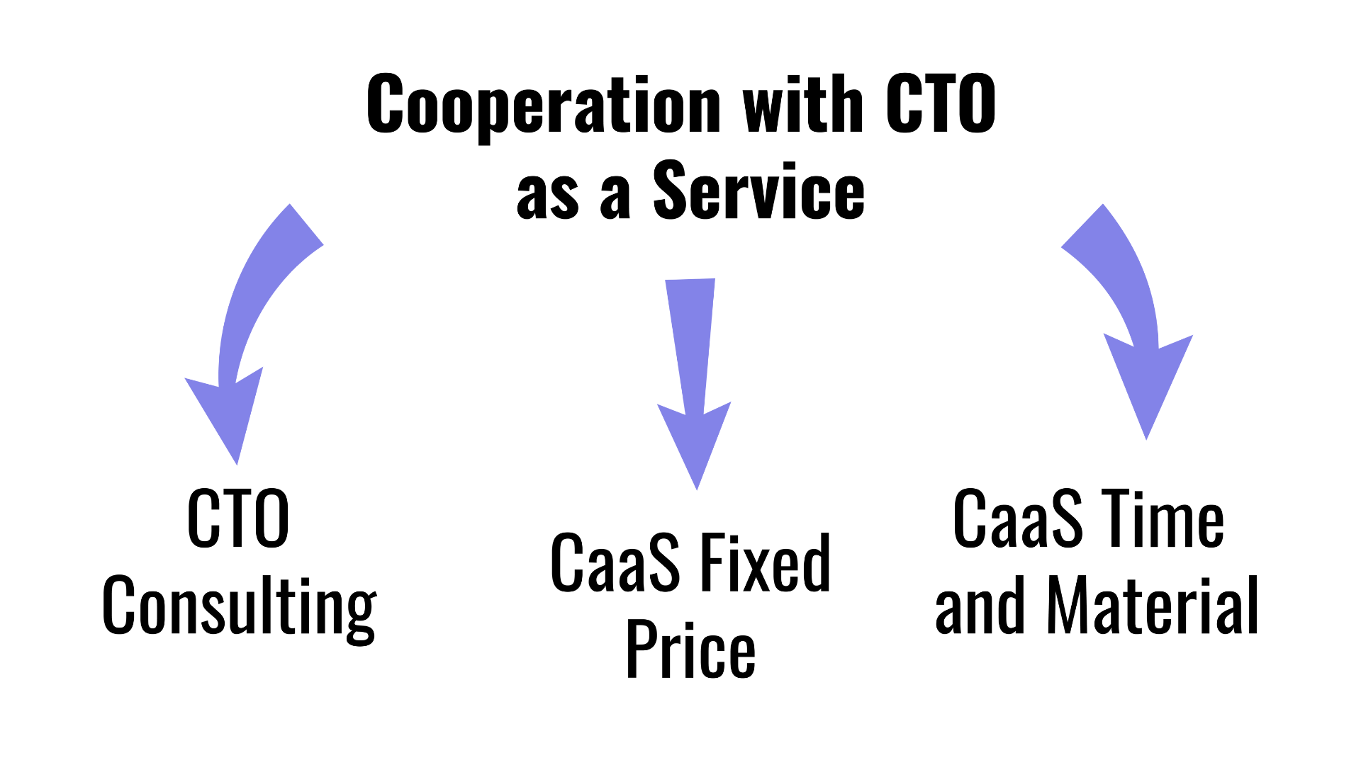CaaS Cooperation Models