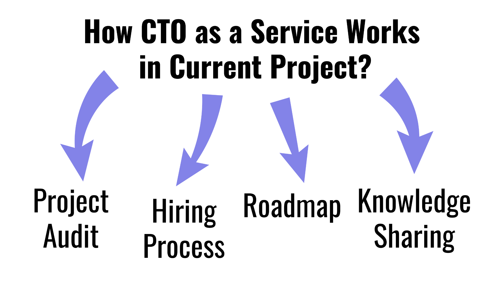 CTO as a Service Work in a Current Project