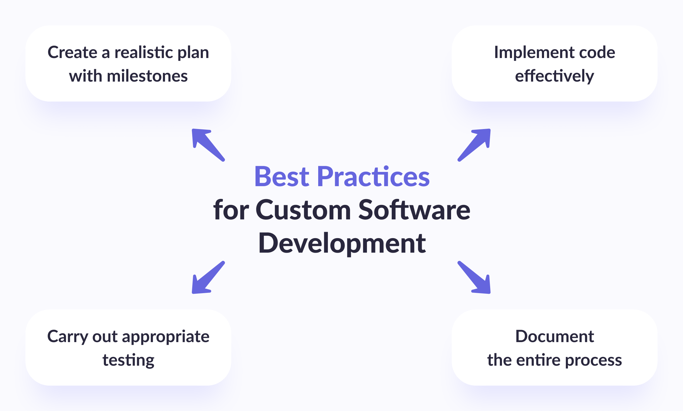 Best practices for custom software development