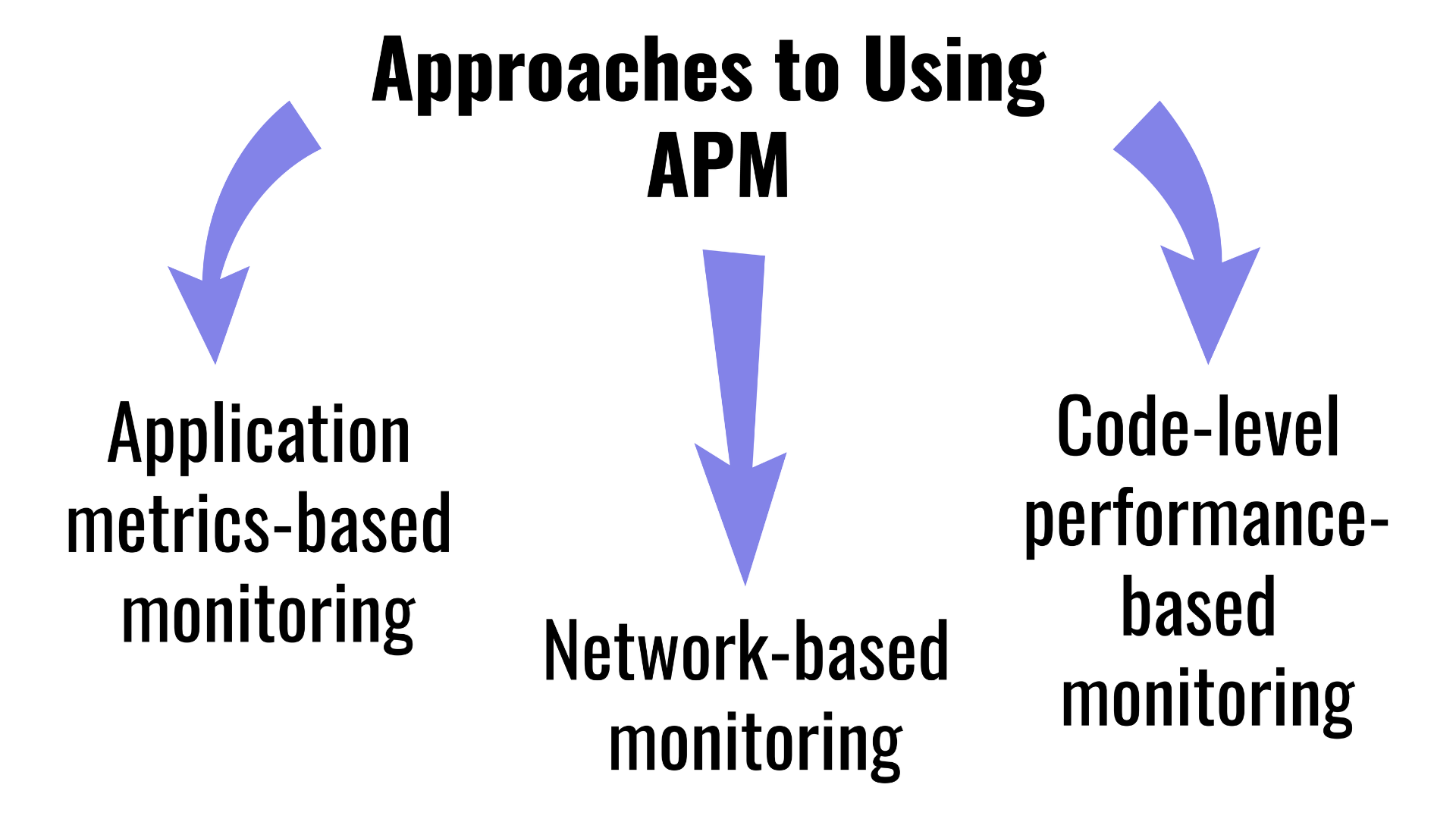 Approaches to Using APM