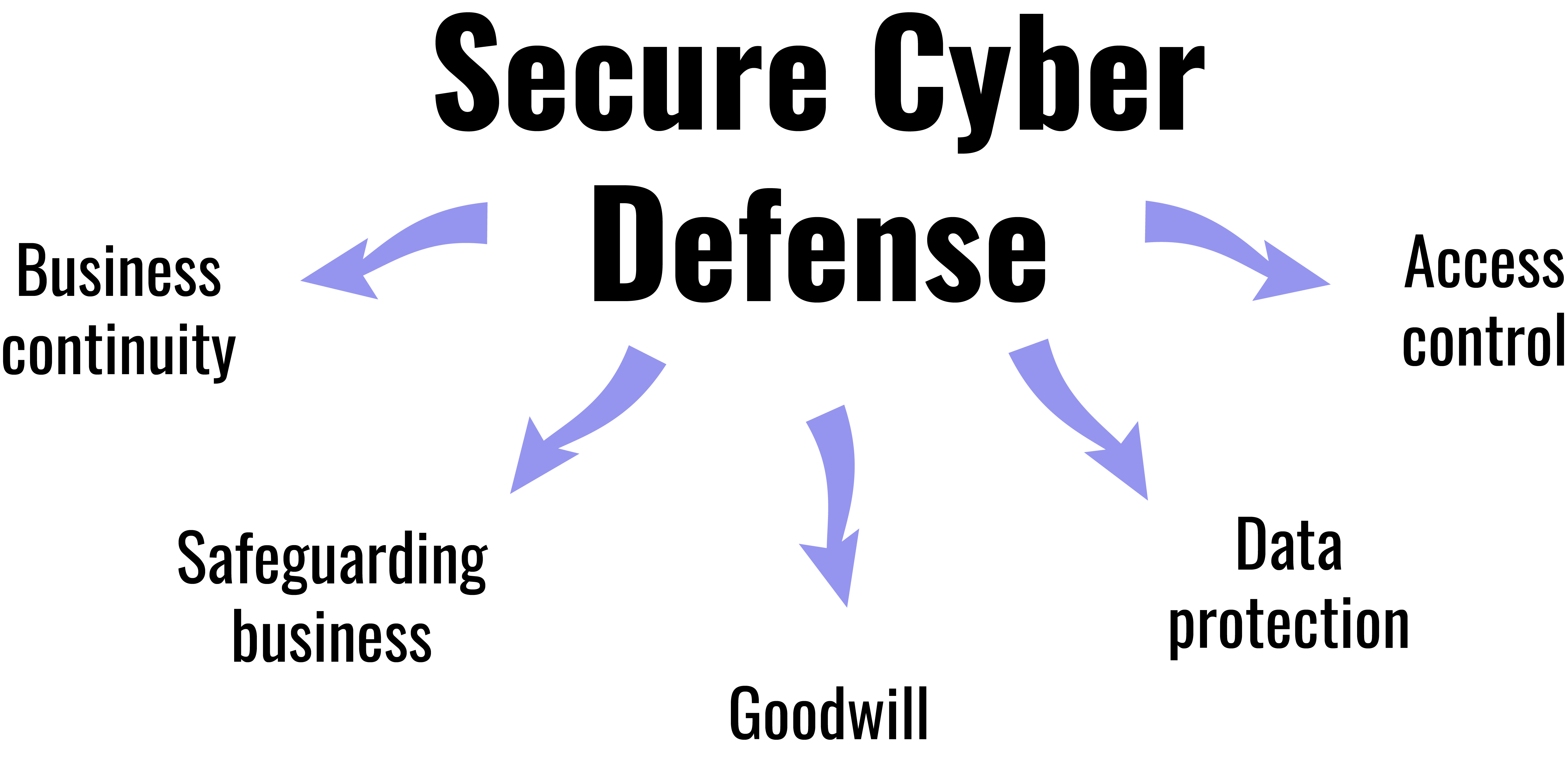 Secure Cyber Defence 