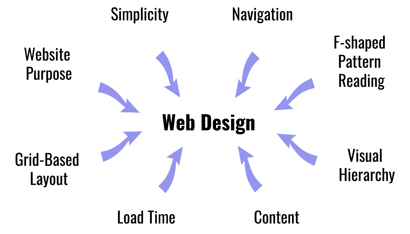 Web Design Basics