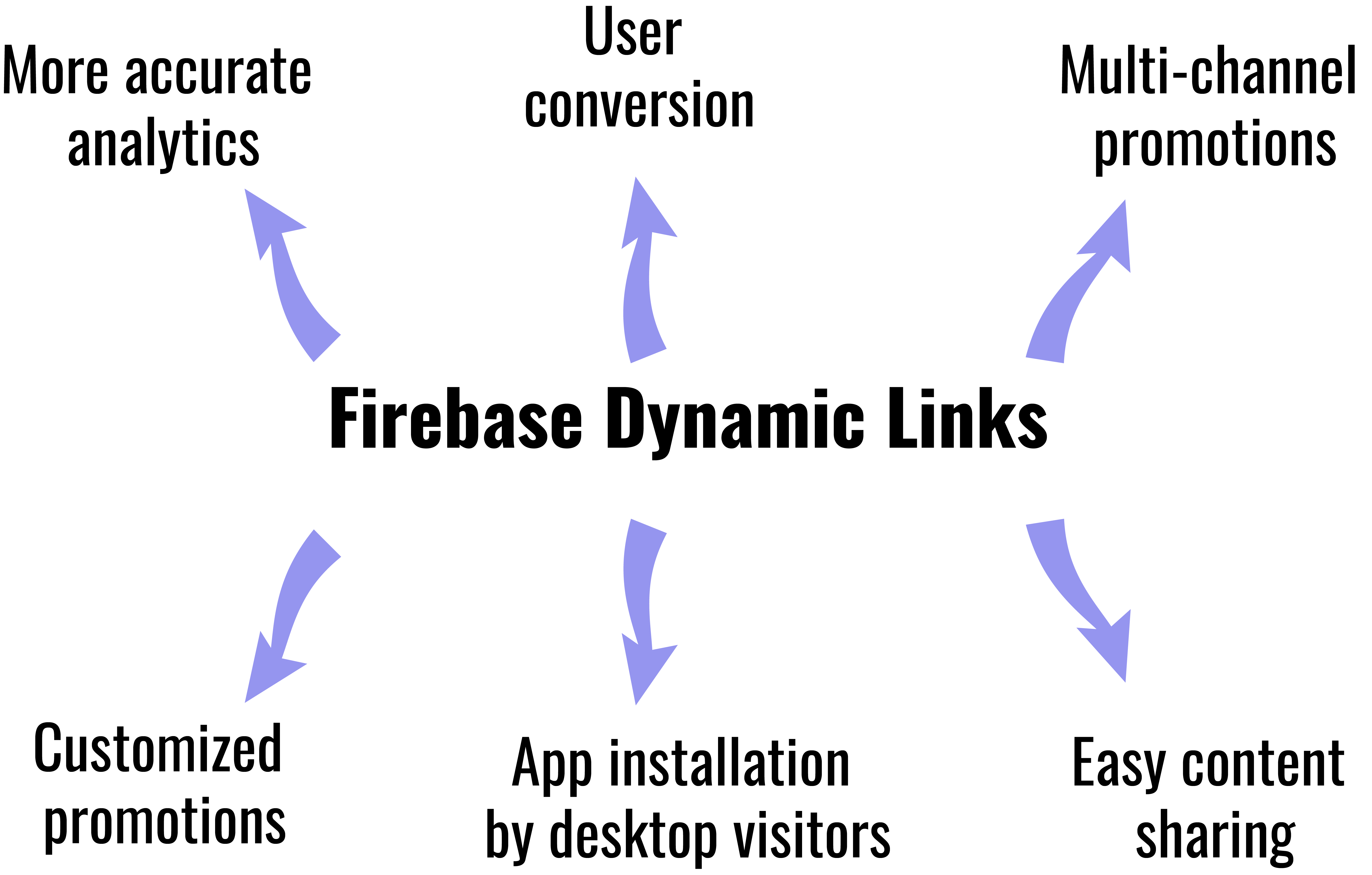What Can You Do with Firebase Dynamic Links?