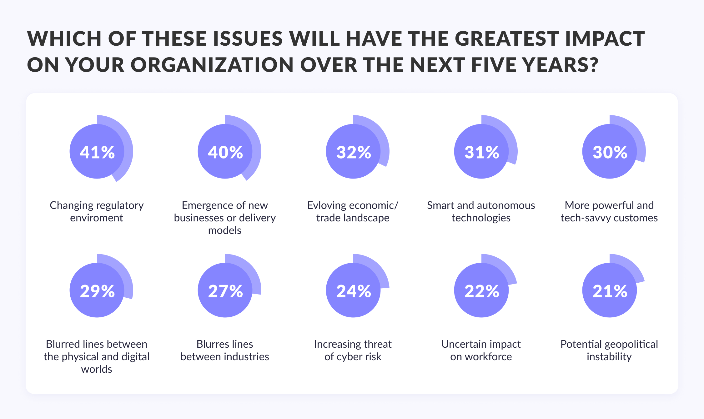 What will have an impact on your organization