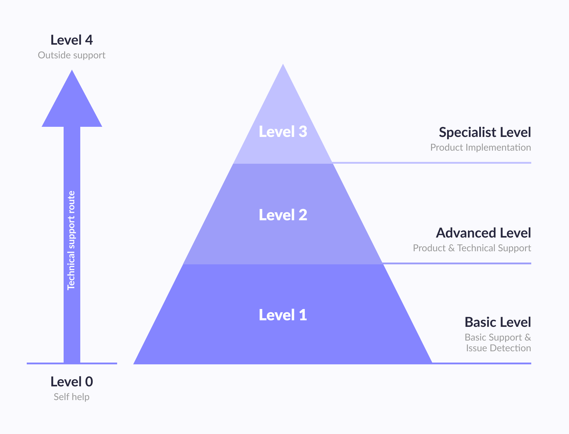 IT Support Levels Pyramide