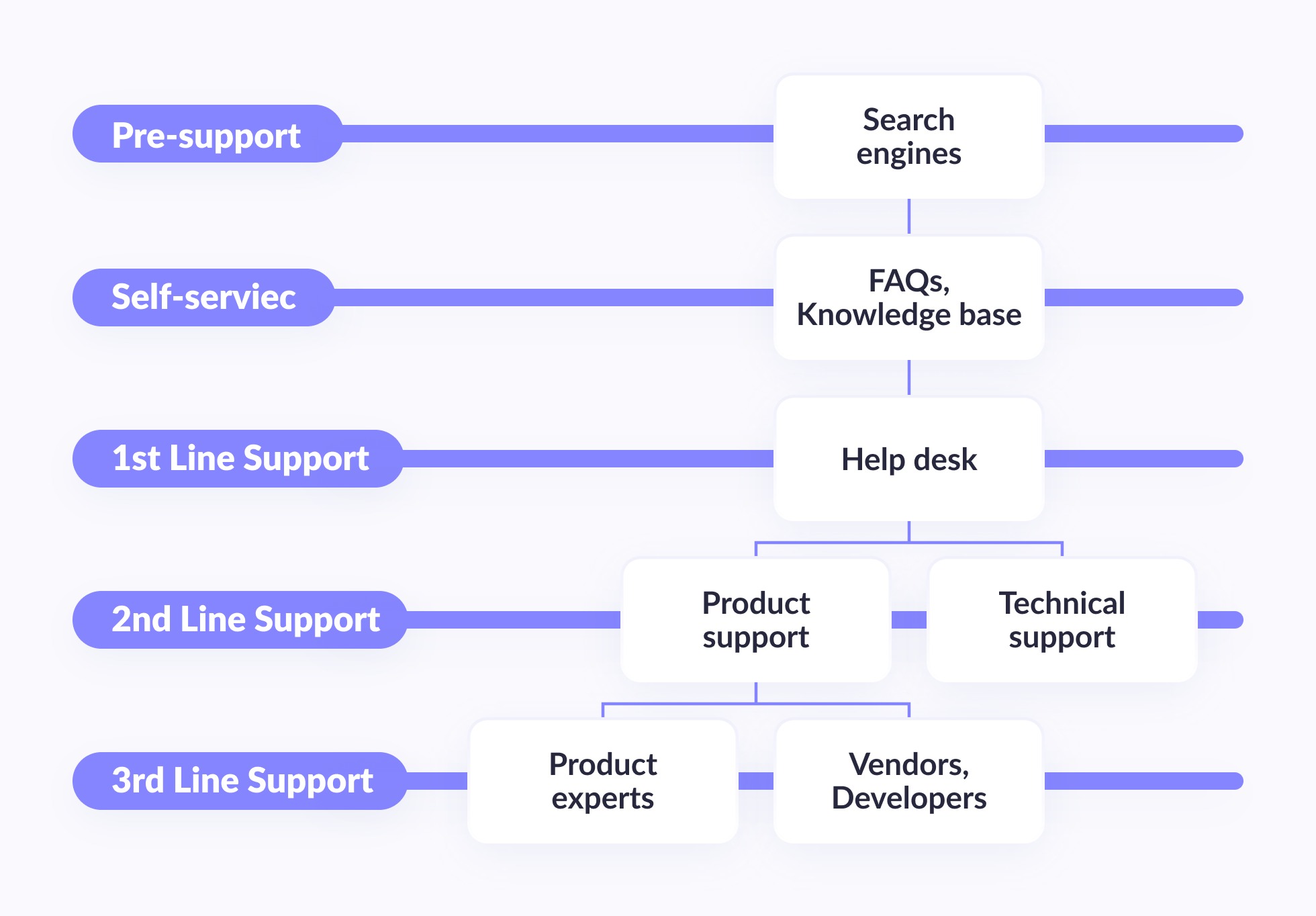 What does Second Level Support do?