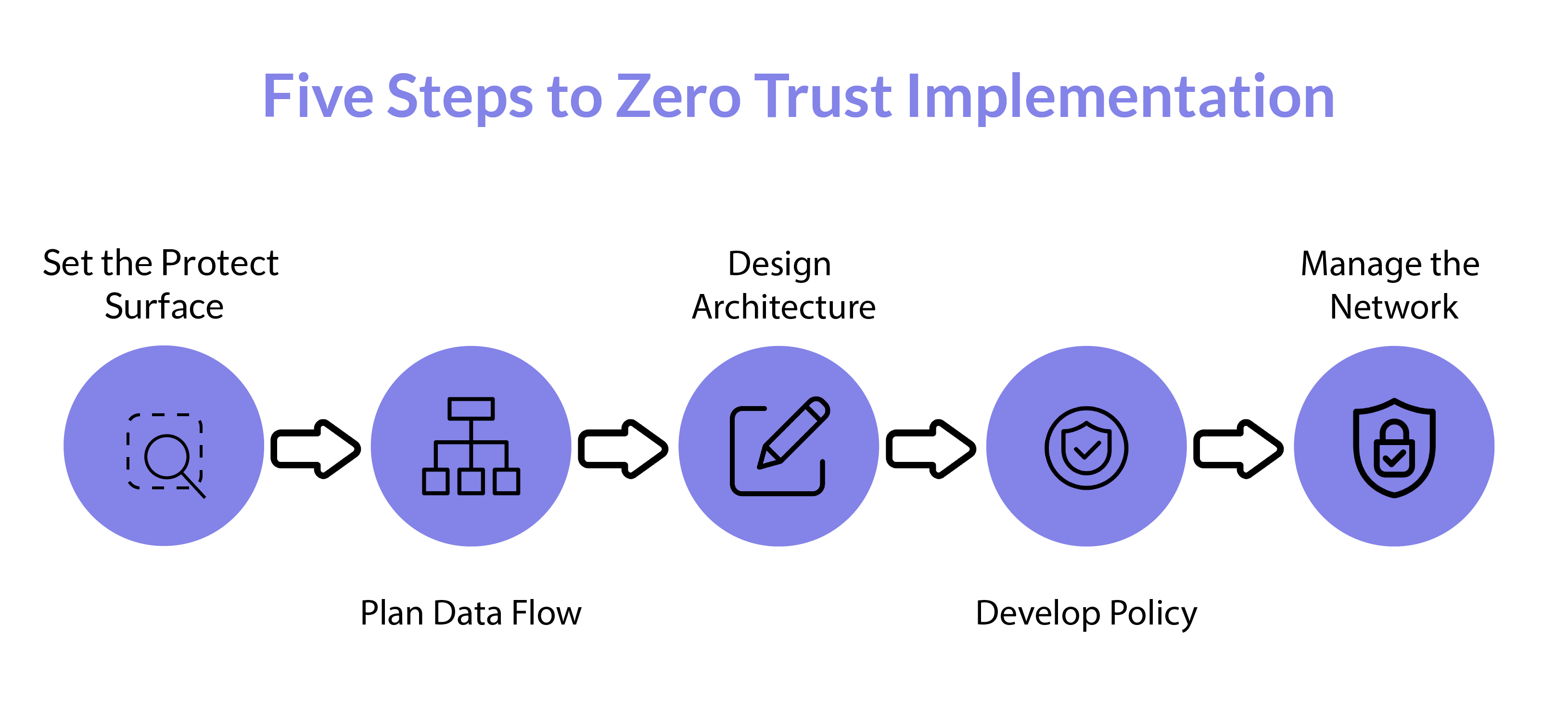 Five Steps to Zero Trust Implementation