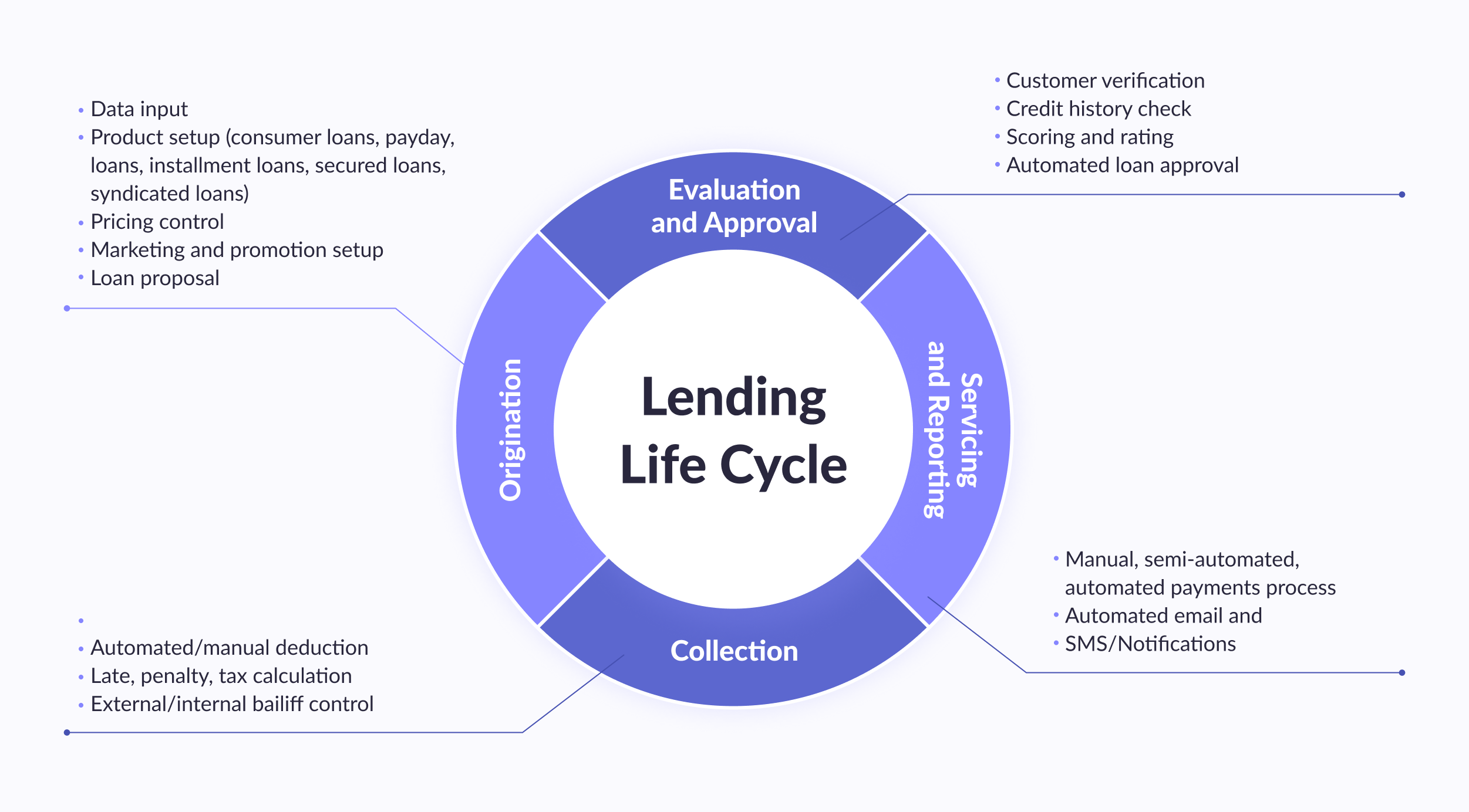 Lending Lifecycle