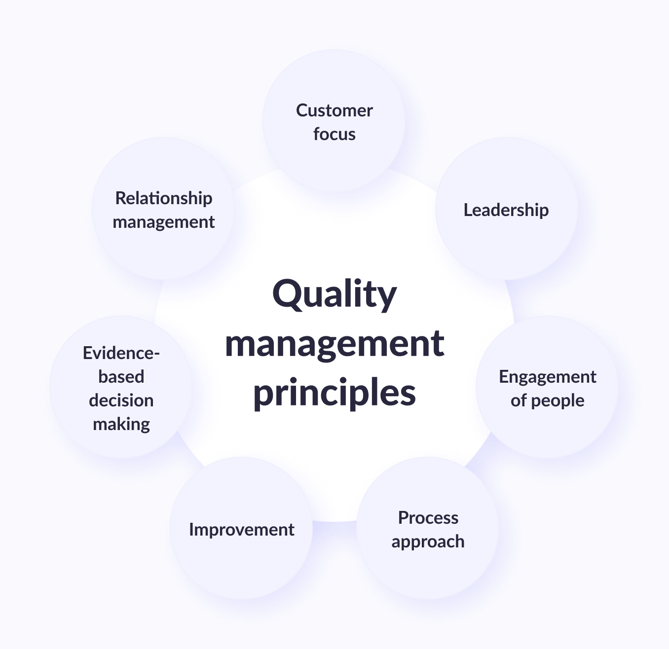 Quality management principles