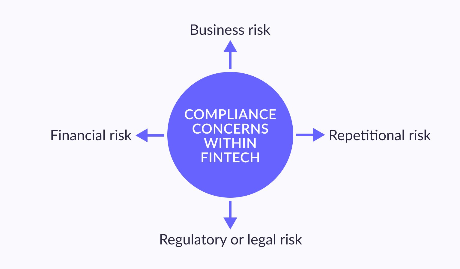 Compliance concerns within FinTech
