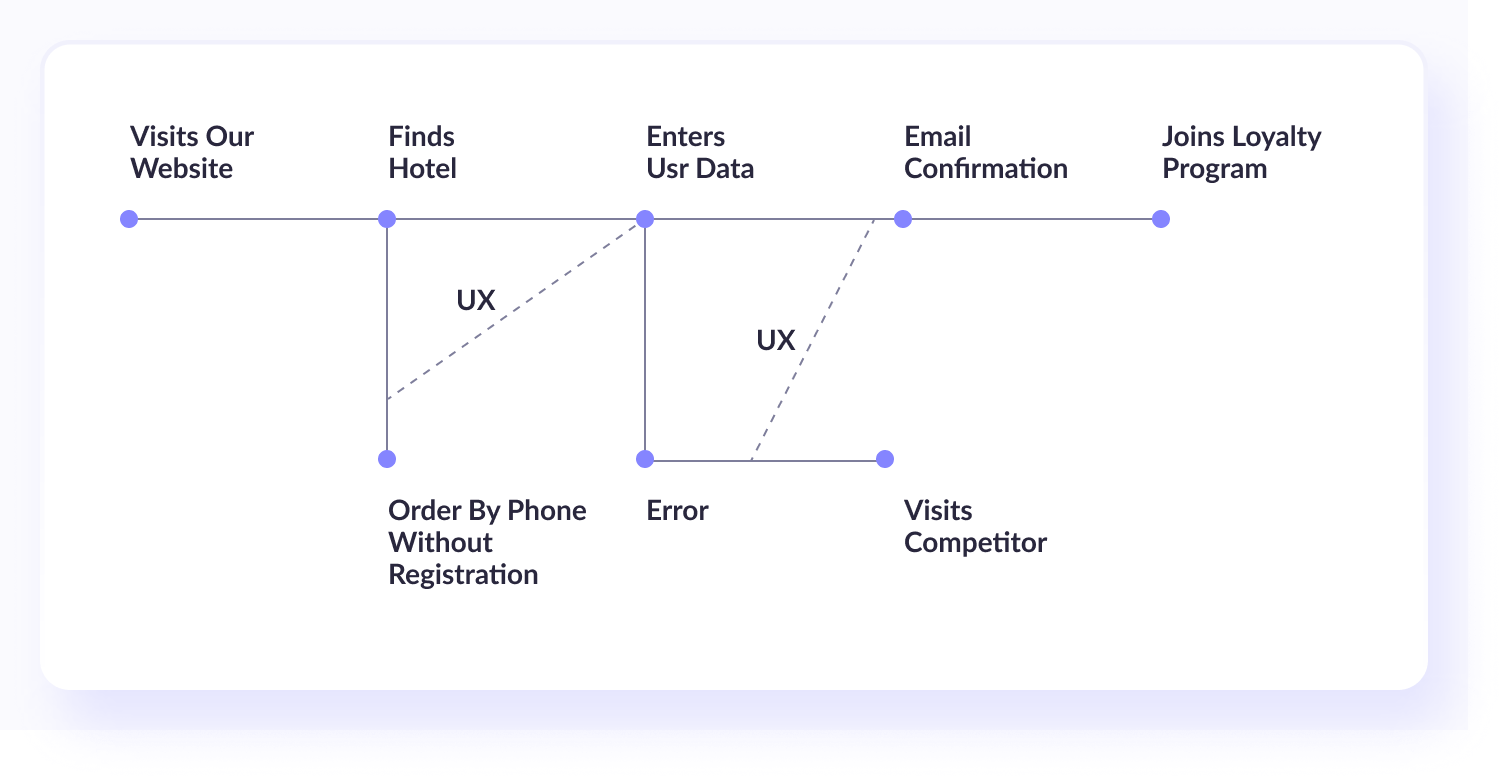 UX Testing as a Solution