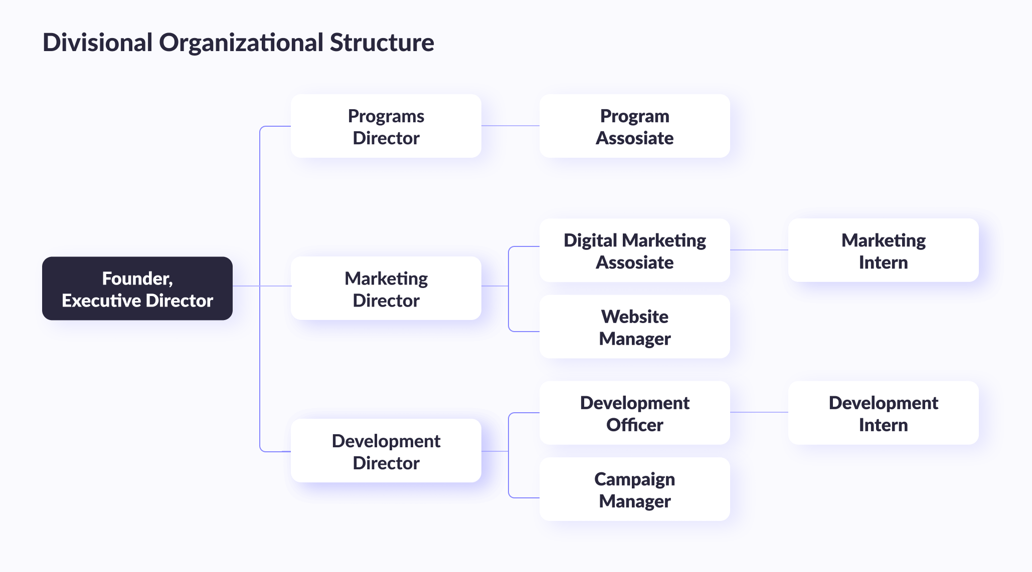 Divisional IT Organizational Structure
