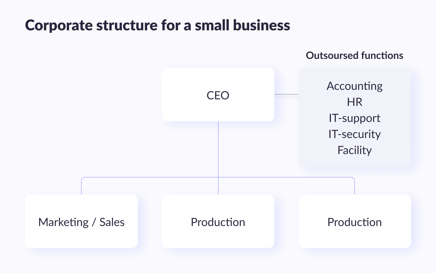 Corporate structure for a small business