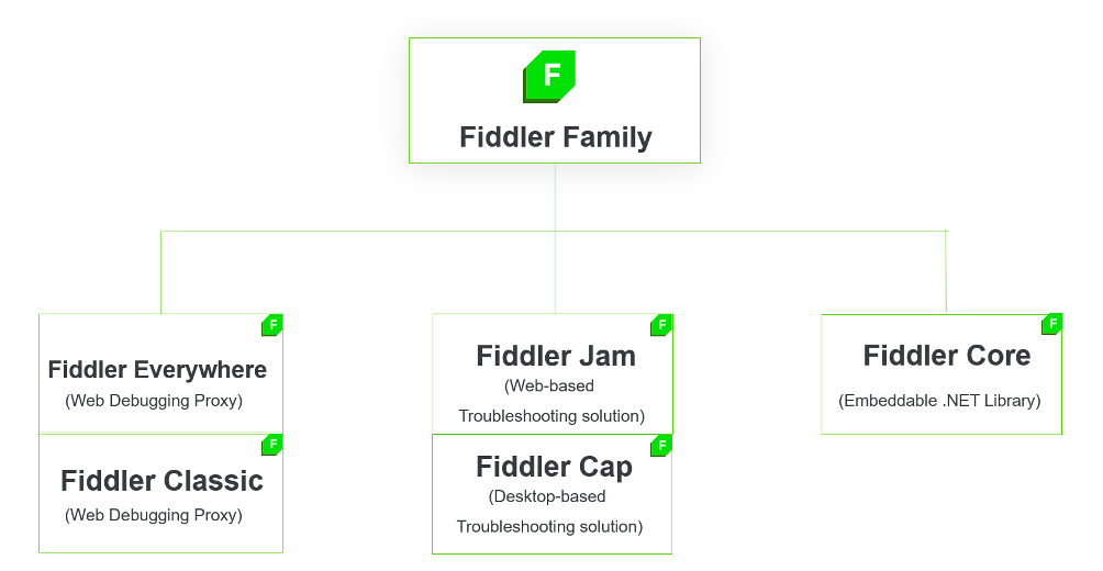 What is Fiddler?