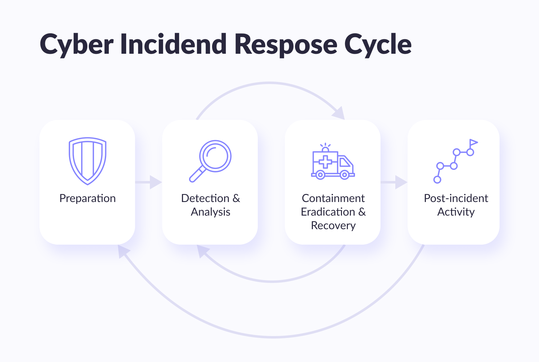 Cyber incident response cycle
