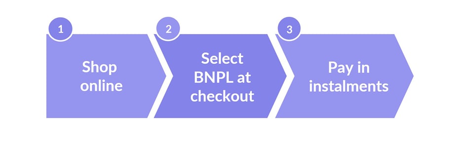 What is BNPL?