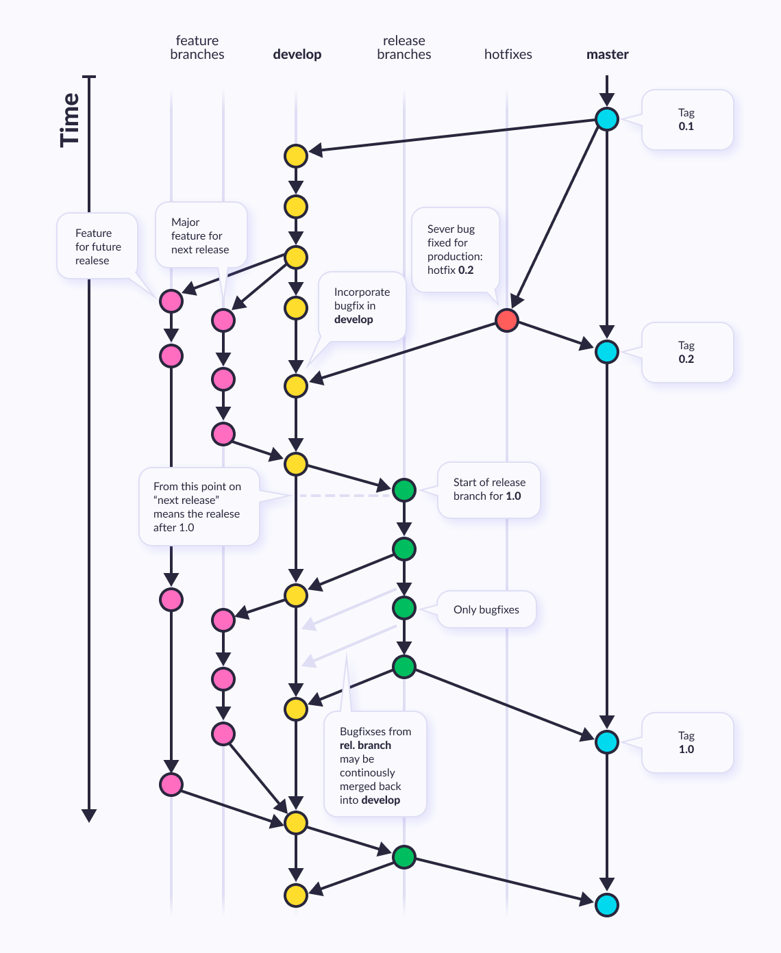 The general diagram of the git branching model