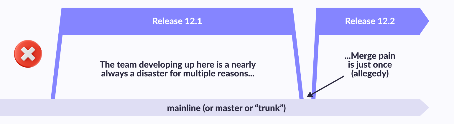 Shared branches off mainline/master/trunk are bad at any release cadence