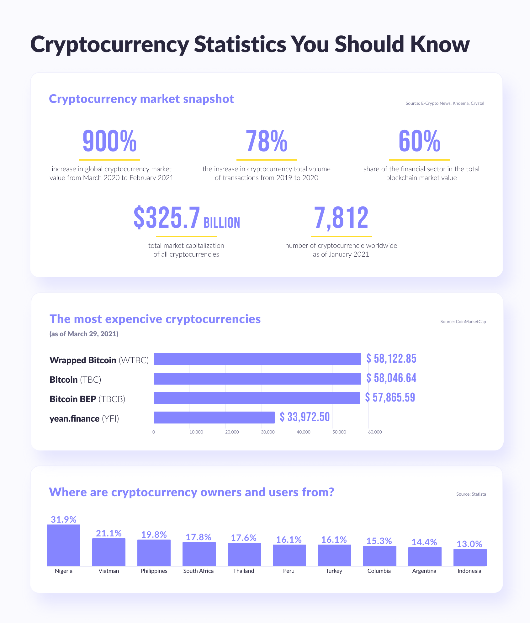 Important cryptocurrency statistics you should know