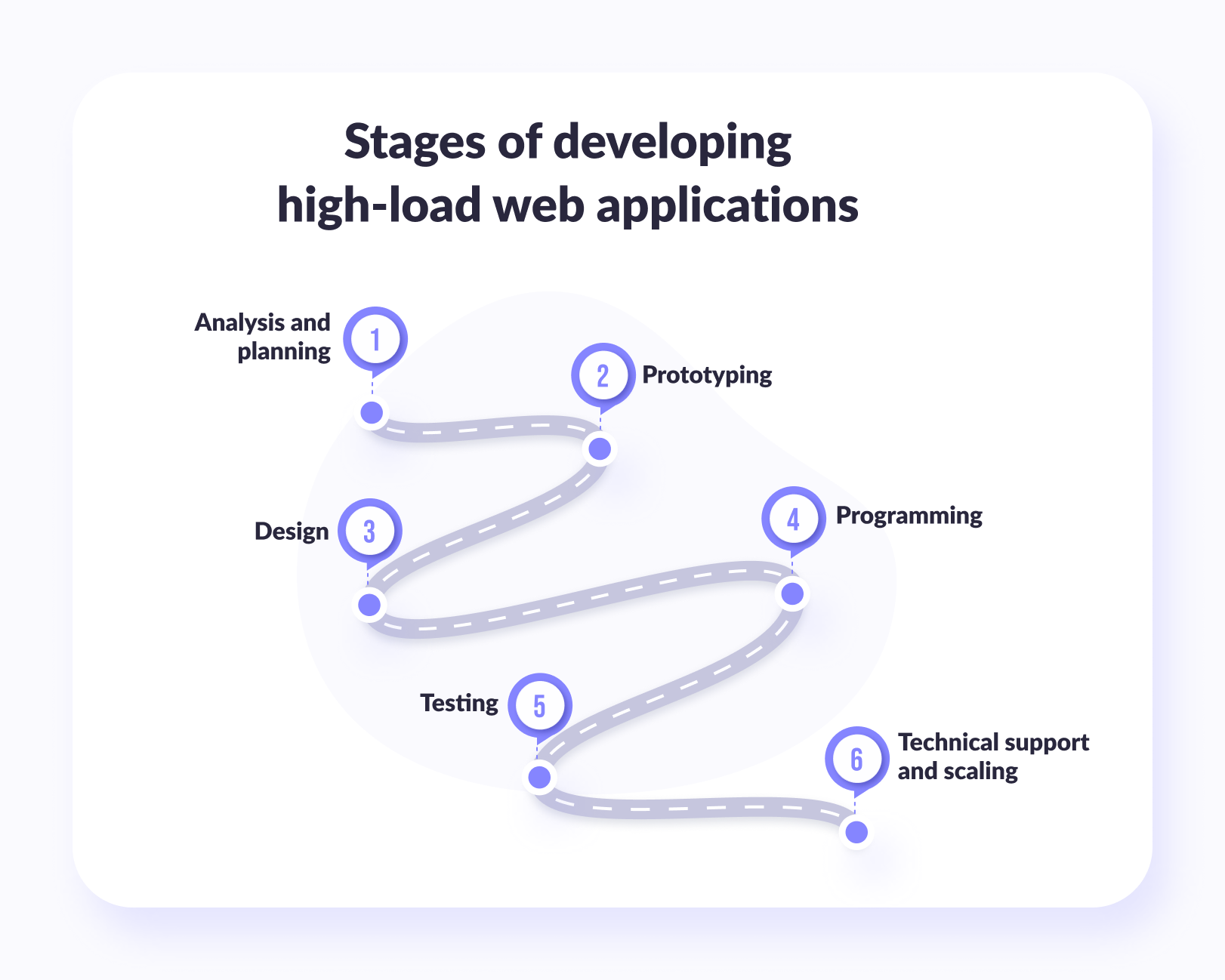 Stages of developing high-load web applications