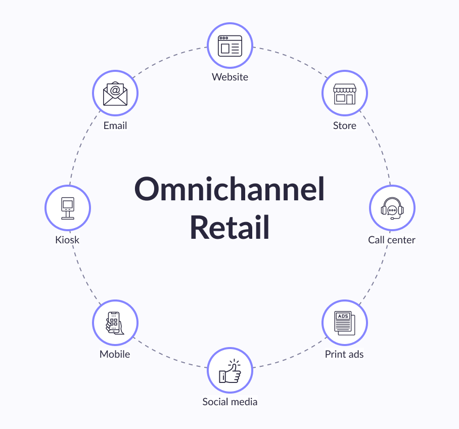 Omnichannel retail