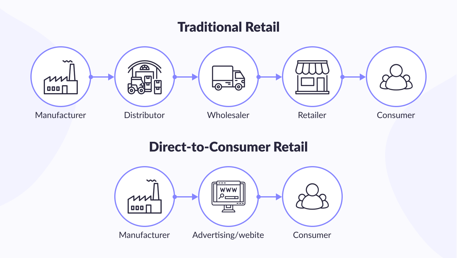 Traditional retail vs direct-to-consumer retail