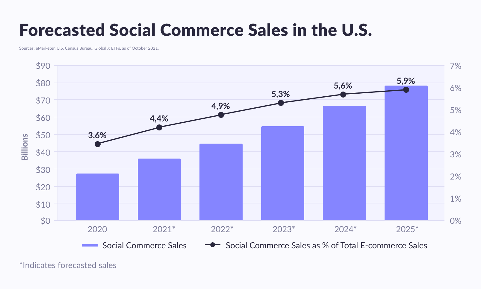 Forecasted social commerce sales in the USA