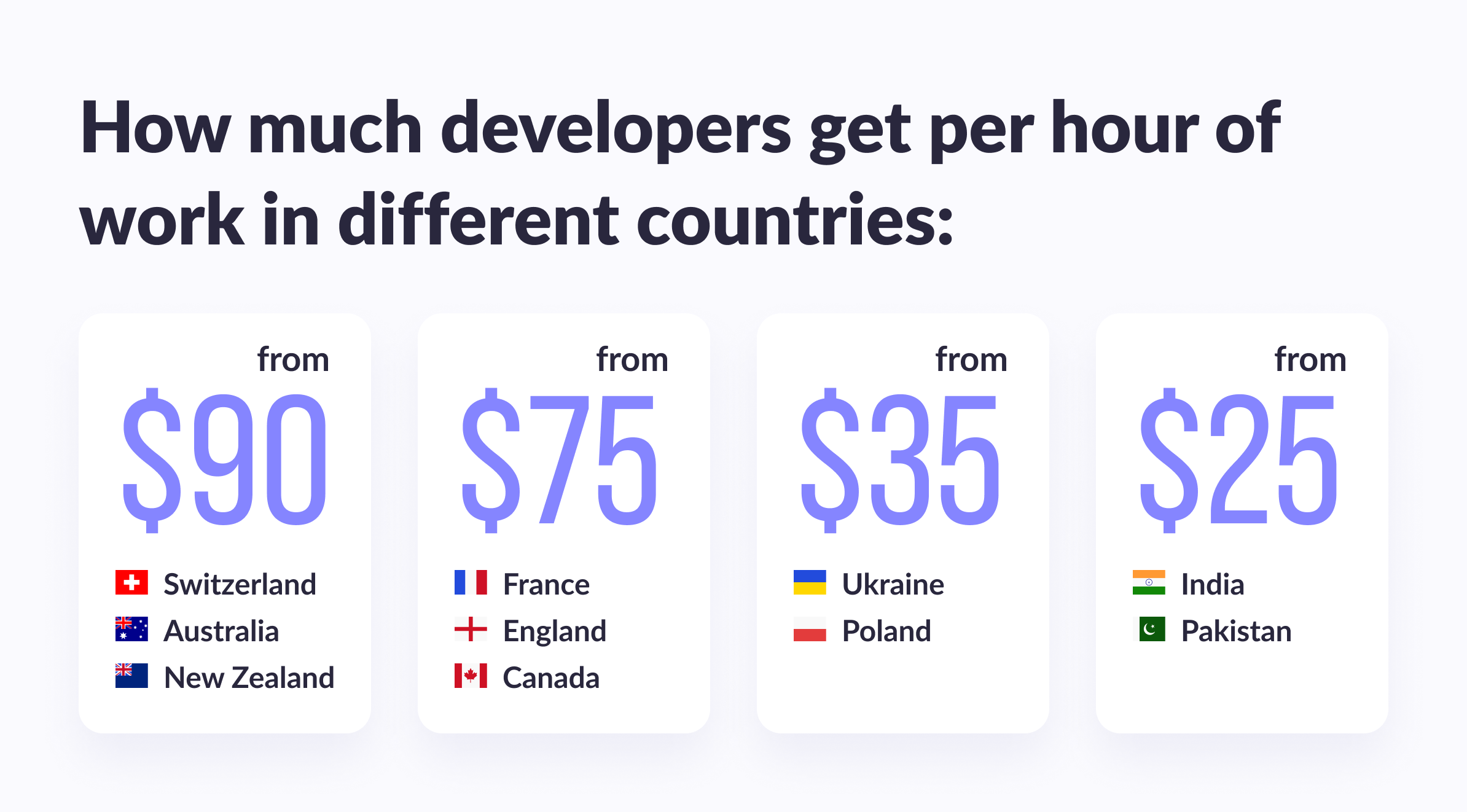 How much developers get per hour of work in different countries