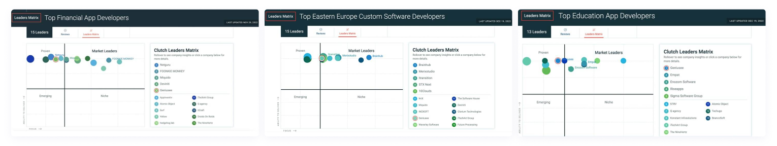 Geniusee is on the Clutch leaders matrix in financial software development, education software development and as top software developer in Eastern Europe