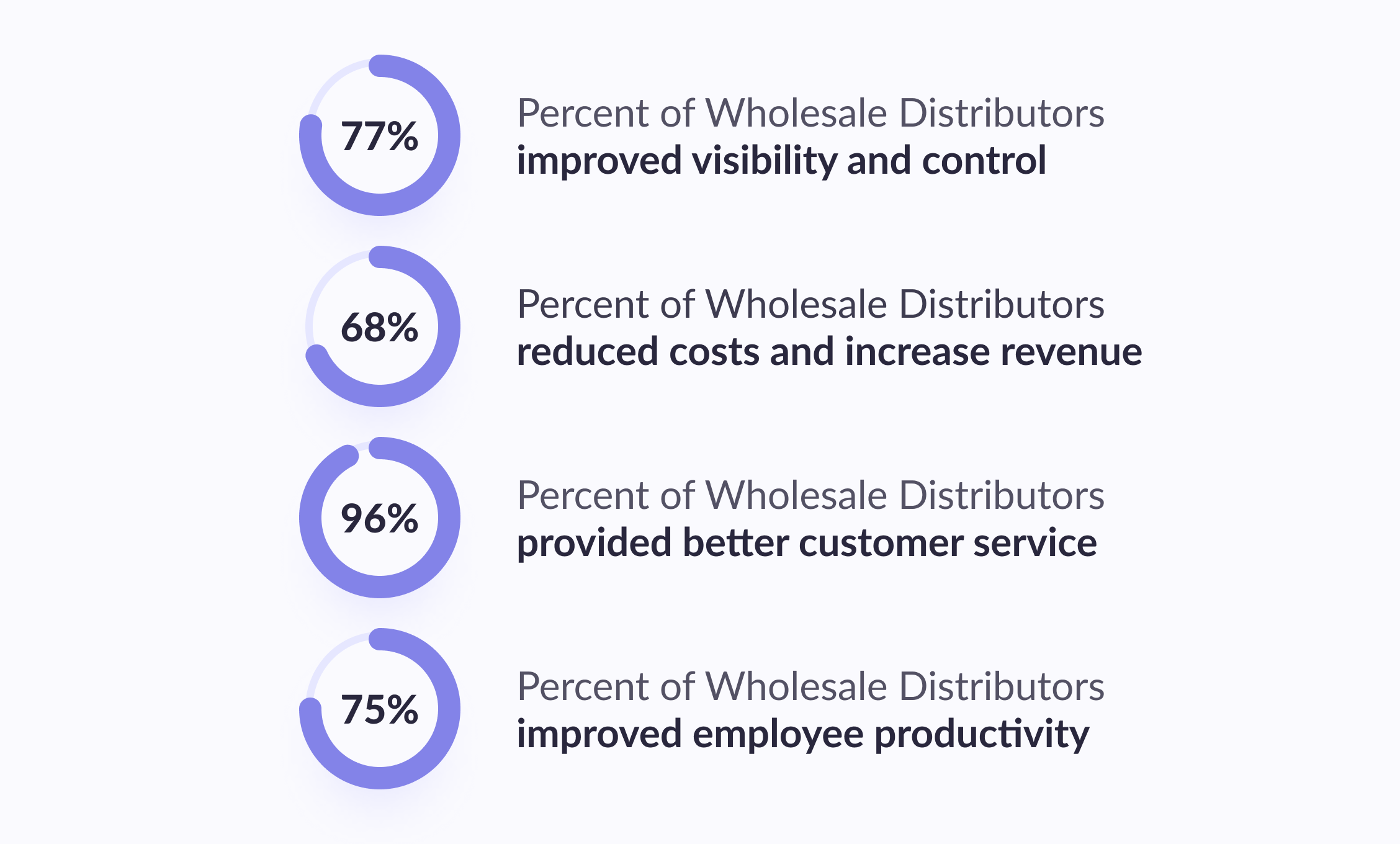 Benefits of wholesale automation
