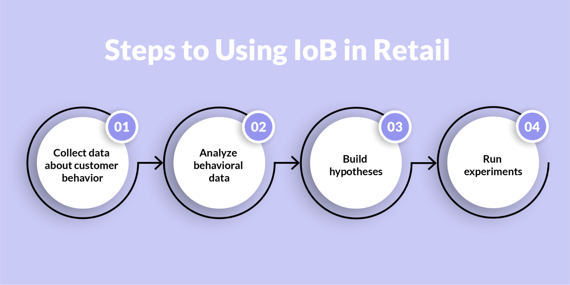 Steps to using Internet of behavior in Retail