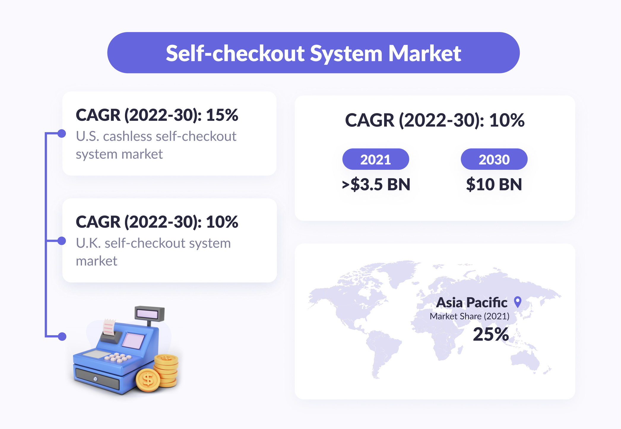 Self-checkout system market