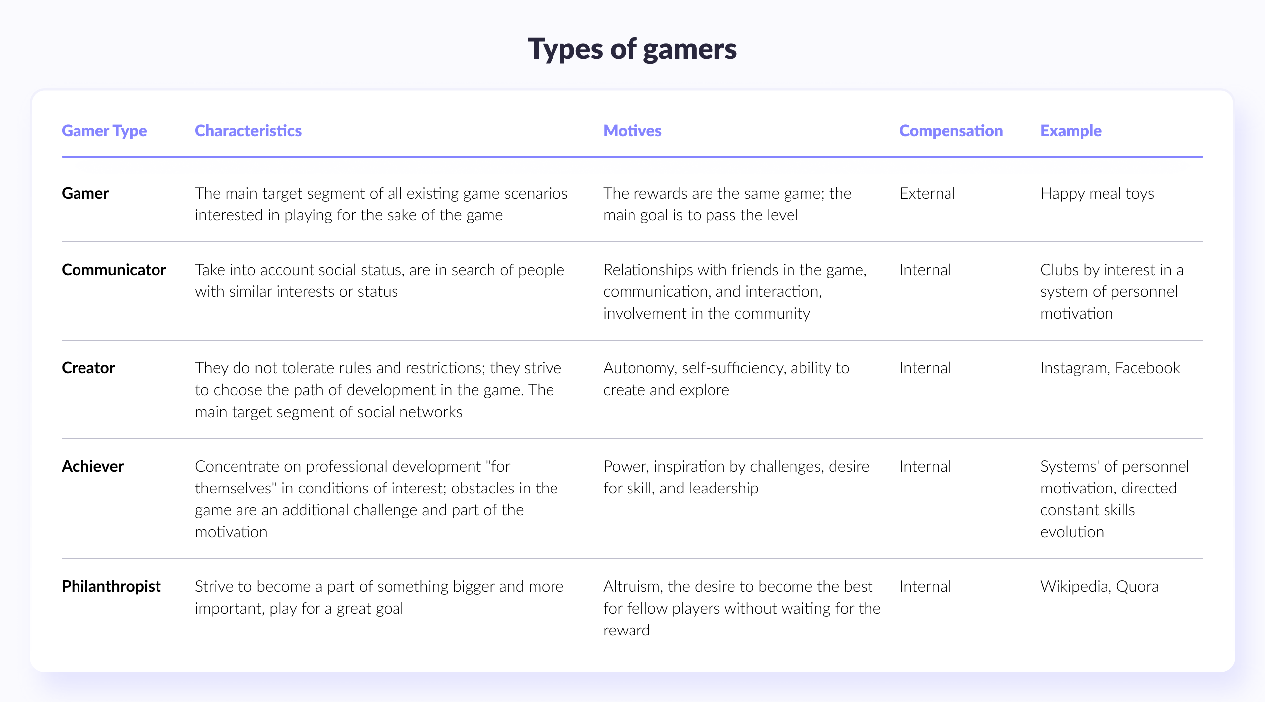 Types of gamers
