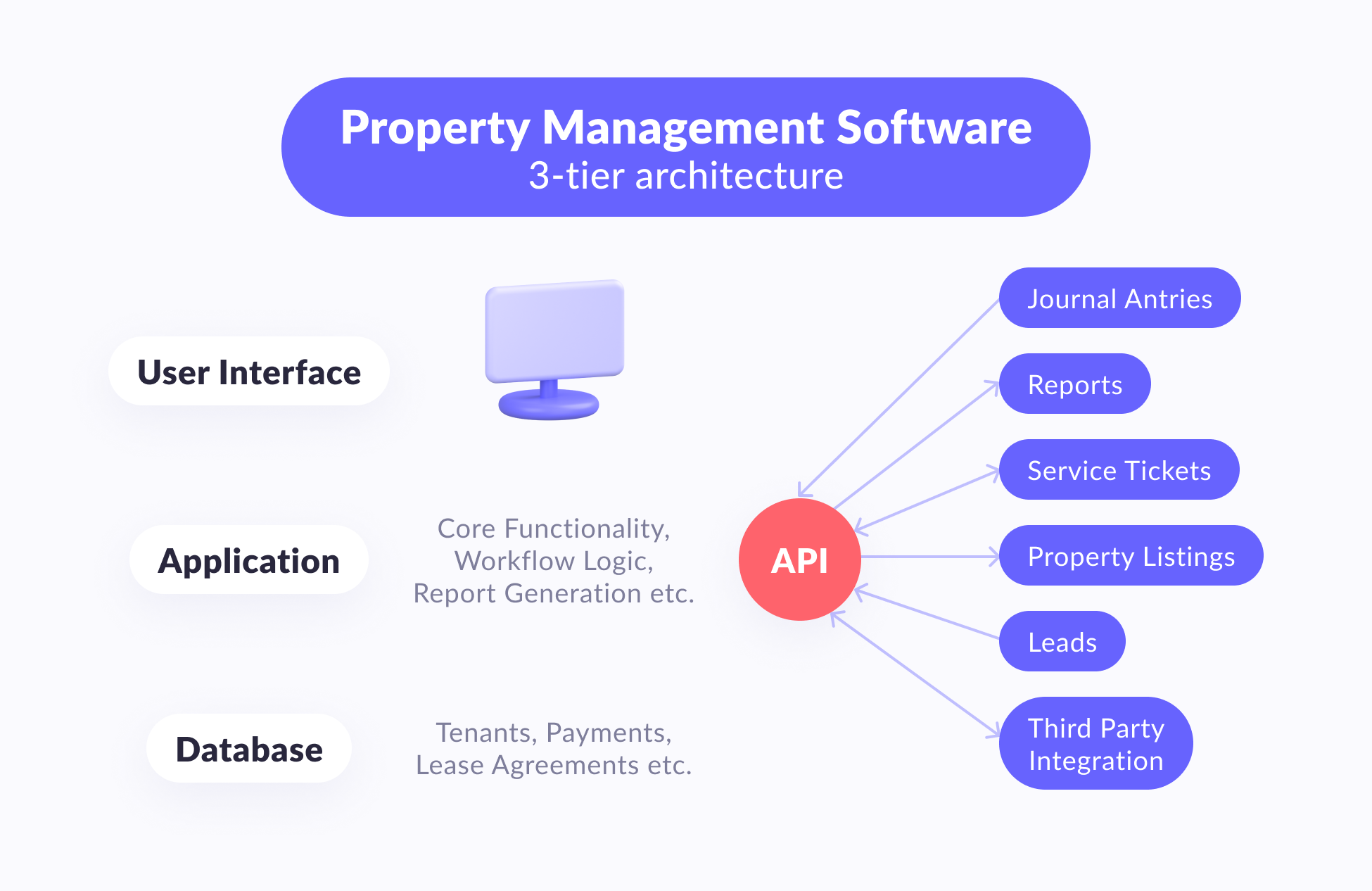 Property management software 3-tier architecture