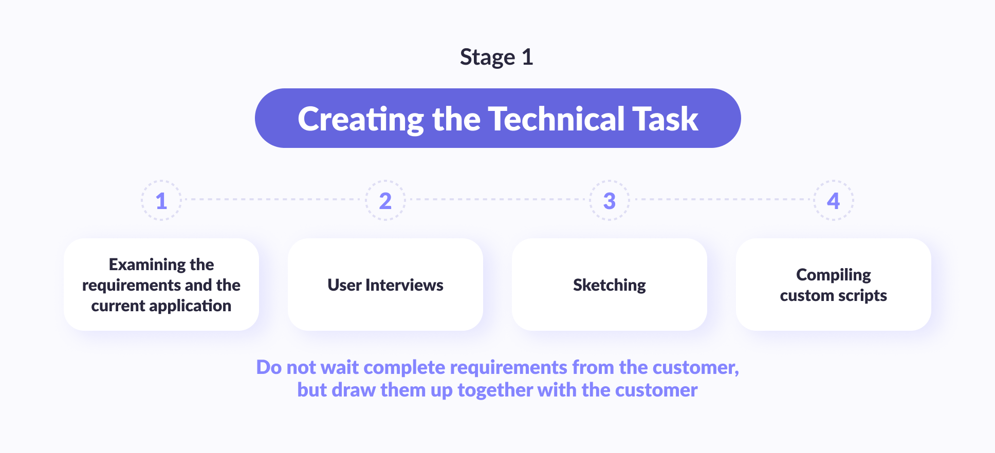 Technical task creation stage