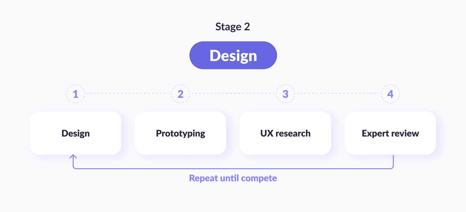 Design stage