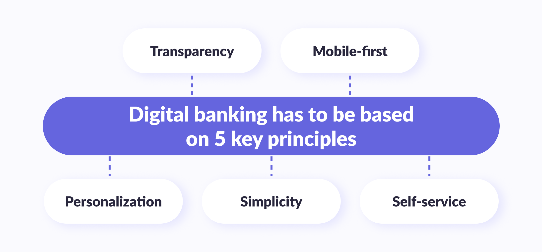 Five key principles of digital banking