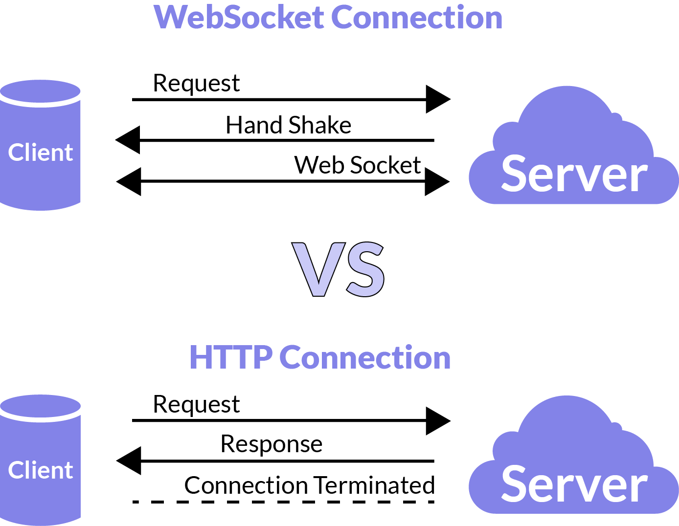 WebSocket vs HTTP Connection